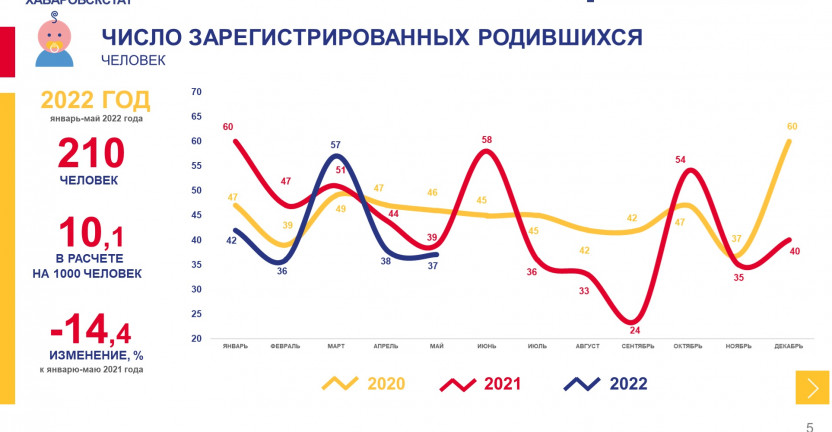 Оперативные демографические показатели Чукотского автономного округа за январь-май 2022 года